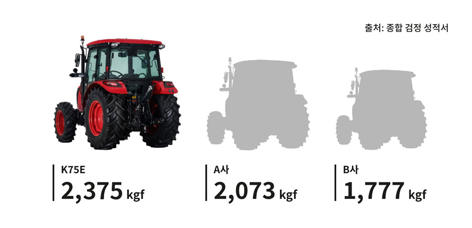 Class-Leading Traction and Lift Capacity